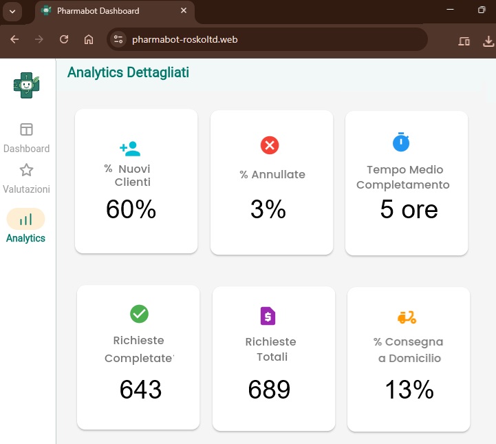Dashboard con grafici e statistiche